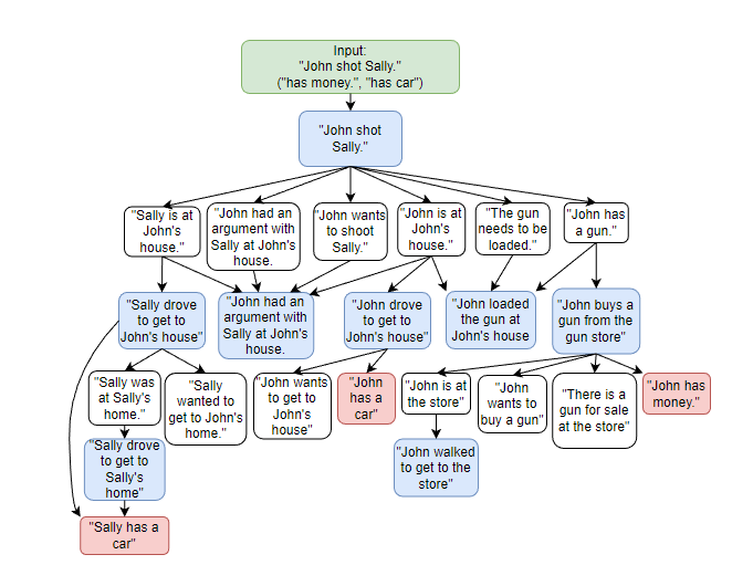 Neural Story Plot Planner
